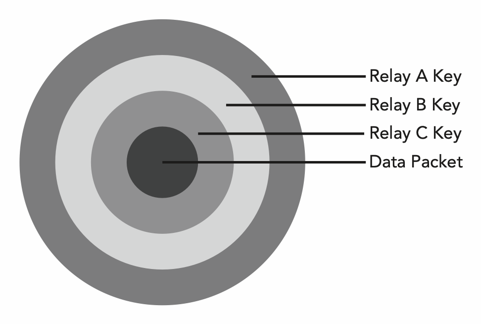 How Tor wraps a message in encryption